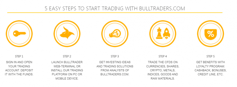Вся информация о компании Bulltraders