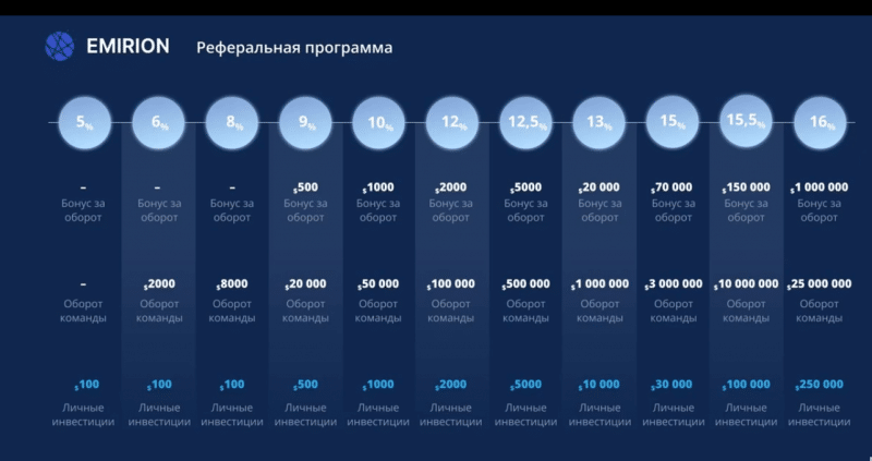 Emirion — Измени свою жизнь уже сейчас. Честный обзор проекта.